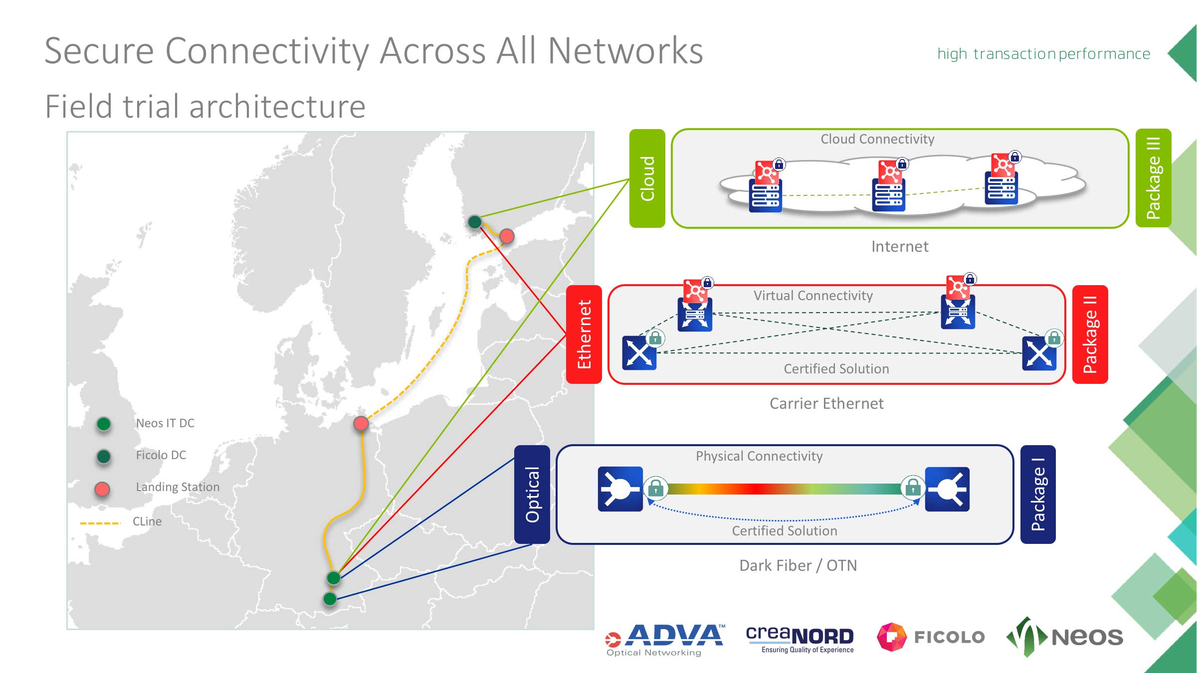 Secure Connectivity Across All Networks Neos IT Services Powerpoint Chart, Secure Connectivity Across All Networks
